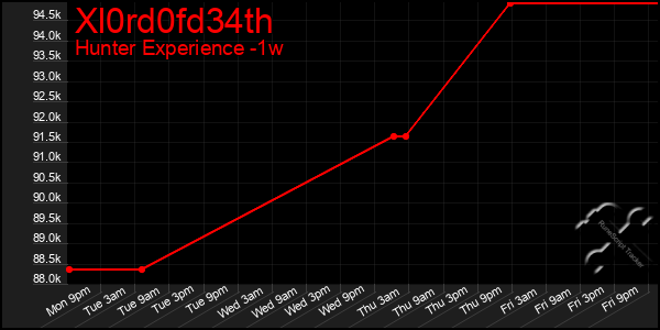 Last 7 Days Graph of Xl0rd0fd34th