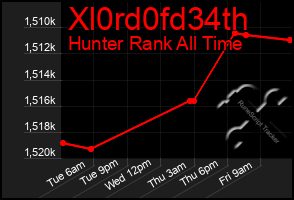 Total Graph of Xl0rd0fd34th