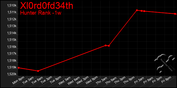 Last 7 Days Graph of Xl0rd0fd34th