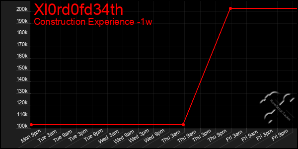 Last 7 Days Graph of Xl0rd0fd34th