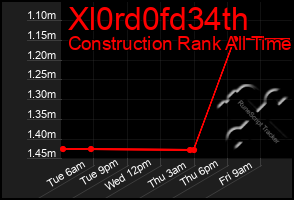 Total Graph of Xl0rd0fd34th