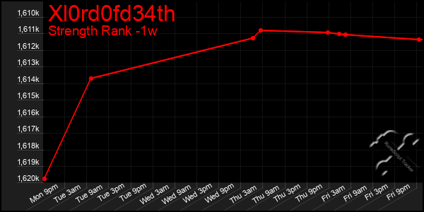 Last 7 Days Graph of Xl0rd0fd34th