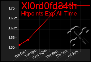 Total Graph of Xl0rd0fd34th