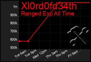 Total Graph of Xl0rd0fd34th