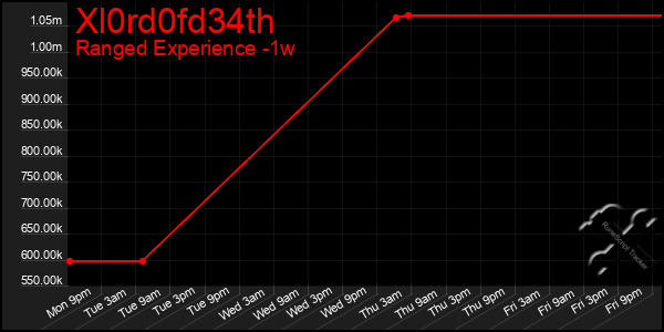 Last 7 Days Graph of Xl0rd0fd34th