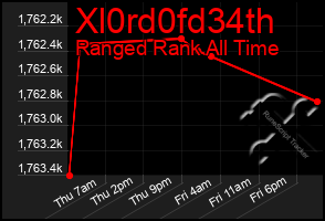 Total Graph of Xl0rd0fd34th