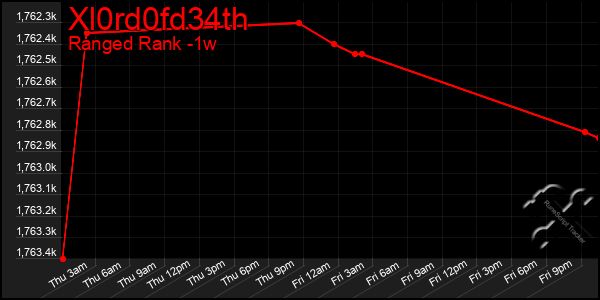 Last 7 Days Graph of Xl0rd0fd34th