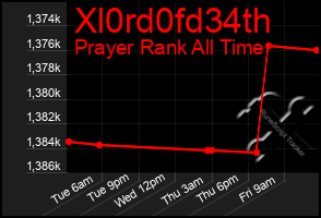 Total Graph of Xl0rd0fd34th