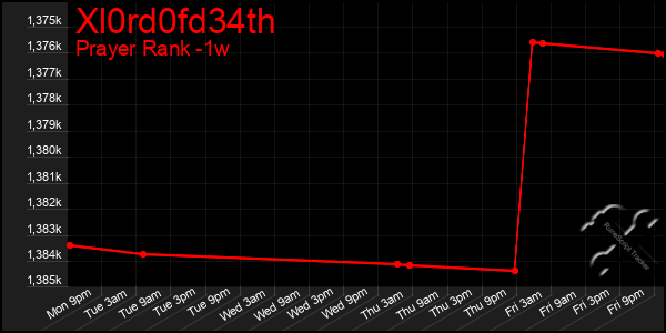 Last 7 Days Graph of Xl0rd0fd34th