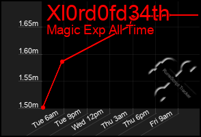 Total Graph of Xl0rd0fd34th