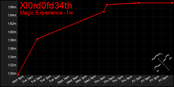 Last 7 Days Graph of Xl0rd0fd34th