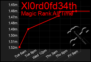 Total Graph of Xl0rd0fd34th