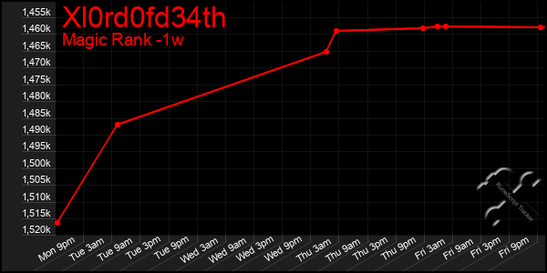 Last 7 Days Graph of Xl0rd0fd34th