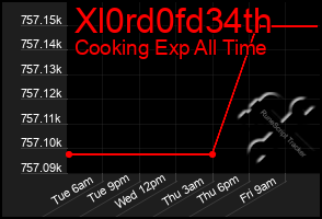 Total Graph of Xl0rd0fd34th