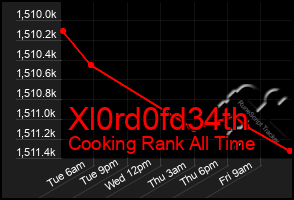 Total Graph of Xl0rd0fd34th