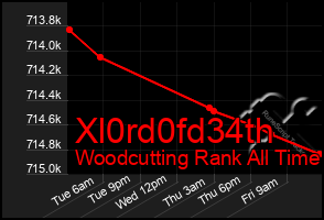 Total Graph of Xl0rd0fd34th