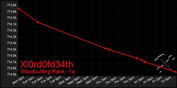 Last 7 Days Graph of Xl0rd0fd34th