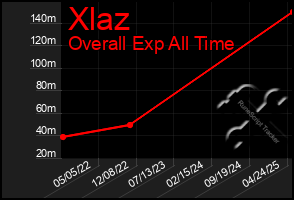 Total Graph of Xlaz