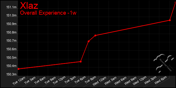 1 Week Graph of Xlaz
