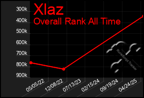 Total Graph of Xlaz