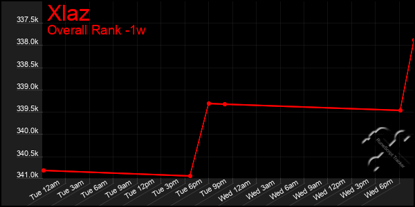 1 Week Graph of Xlaz