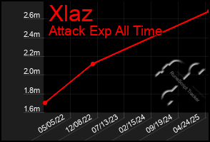 Total Graph of Xlaz