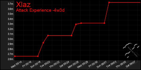 Last 31 Days Graph of Xlaz