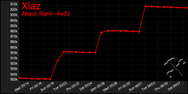 Last 31 Days Graph of Xlaz