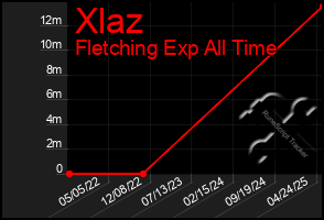 Total Graph of Xlaz