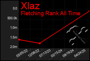 Total Graph of Xlaz