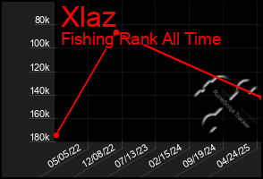Total Graph of Xlaz