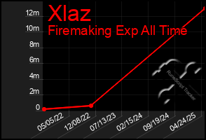 Total Graph of Xlaz