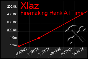 Total Graph of Xlaz