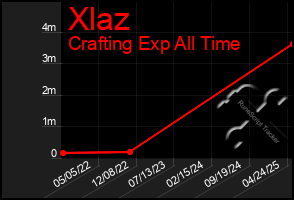 Total Graph of Xlaz