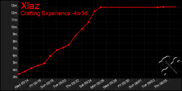 Last 31 Days Graph of Xlaz