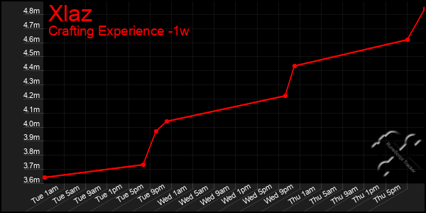 Last 7 Days Graph of Xlaz