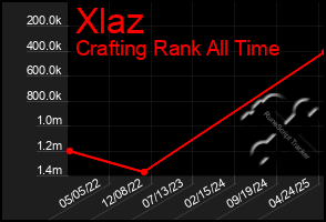 Total Graph of Xlaz