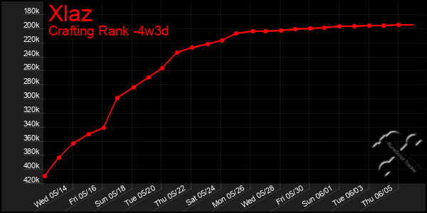 Last 31 Days Graph of Xlaz