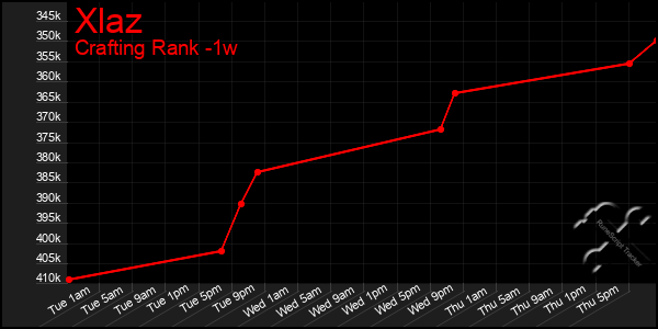 Last 7 Days Graph of Xlaz