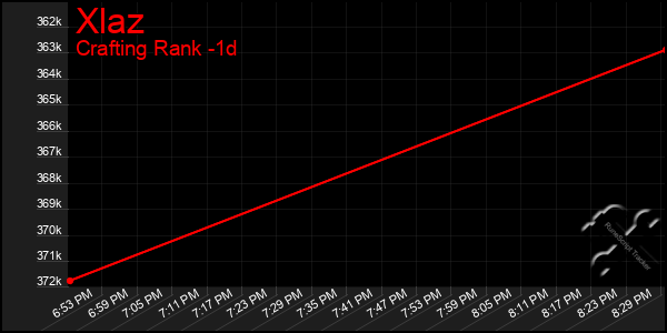 Last 24 Hours Graph of Xlaz