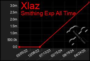 Total Graph of Xlaz