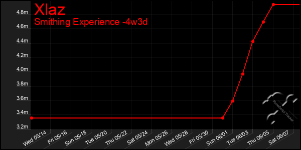 Last 31 Days Graph of Xlaz