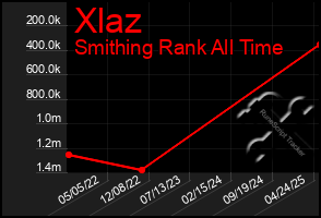Total Graph of Xlaz