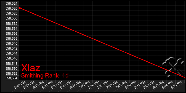 Last 24 Hours Graph of Xlaz