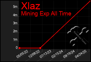 Total Graph of Xlaz