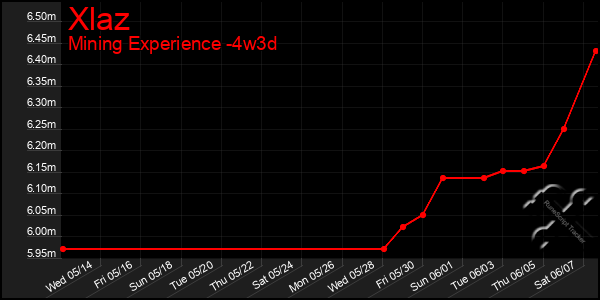 Last 31 Days Graph of Xlaz