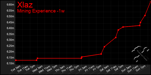 Last 7 Days Graph of Xlaz