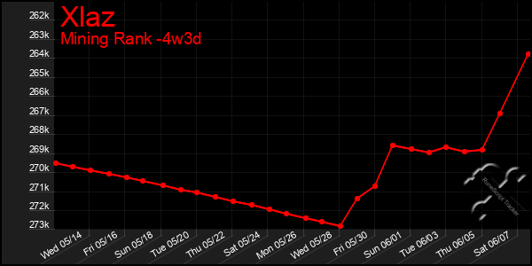 Last 31 Days Graph of Xlaz