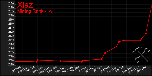 Last 7 Days Graph of Xlaz