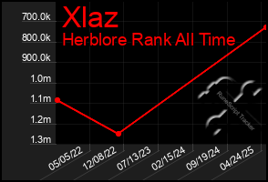 Total Graph of Xlaz